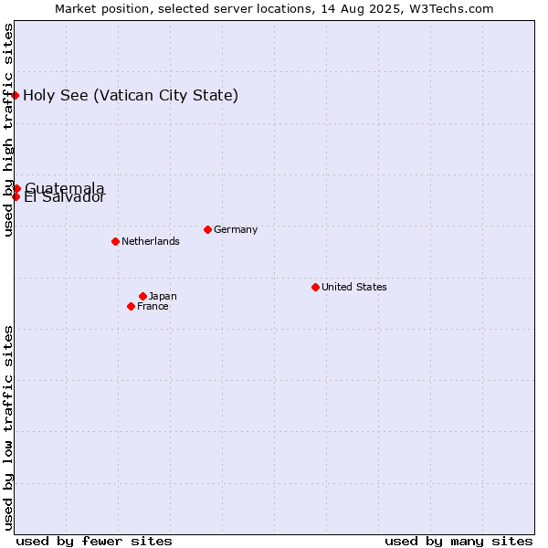 Market position of Guatemala vs. El Salvador vs. Holy See (Vatican City State)