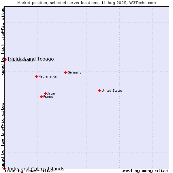 Market position of Guatemala vs. Trinidad and Tobago vs. Turks and Caicos Islands
