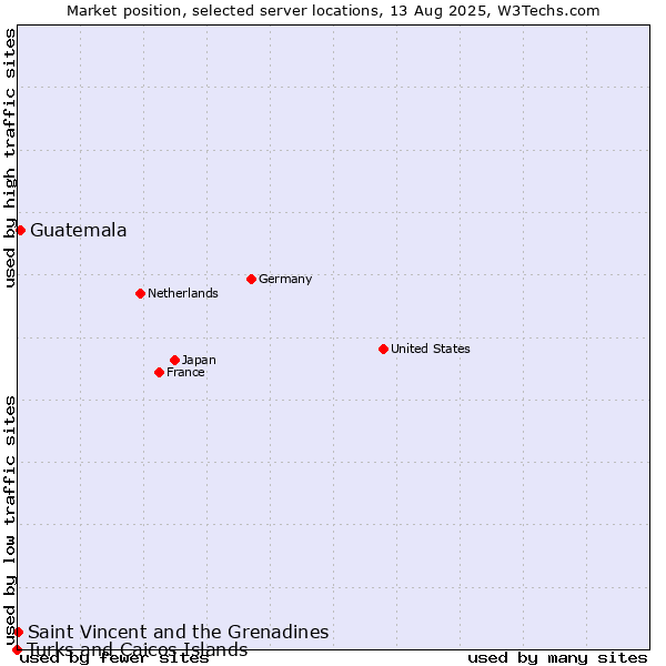 Market position of Guatemala vs. Saint Vincent and the Grenadines vs. Turks and Caicos Islands