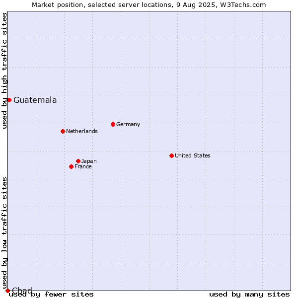 Market position of Guatemala vs. Chad