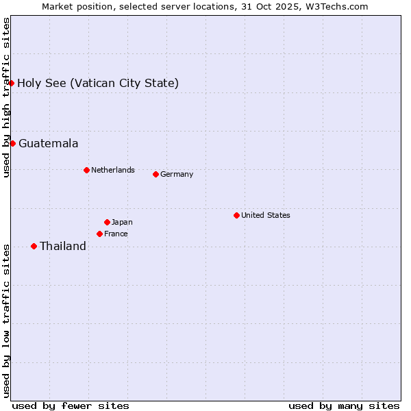 Market position of Thailand vs. Guatemala vs. Holy See (Vatican City State)