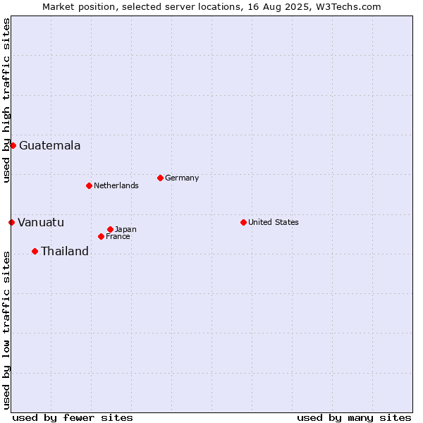 Market position of Thailand vs. Guatemala vs. Vanuatu