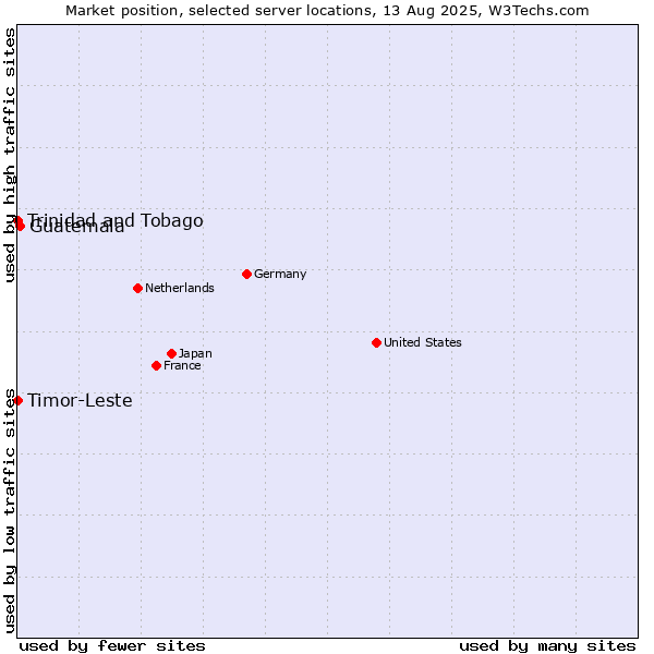 Market position of Guatemala vs. Timor-Leste vs. Trinidad and Tobago