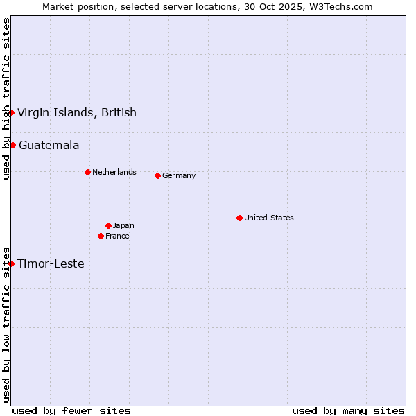 Market position of Guatemala vs. Timor-Leste vs. Virgin Islands, British