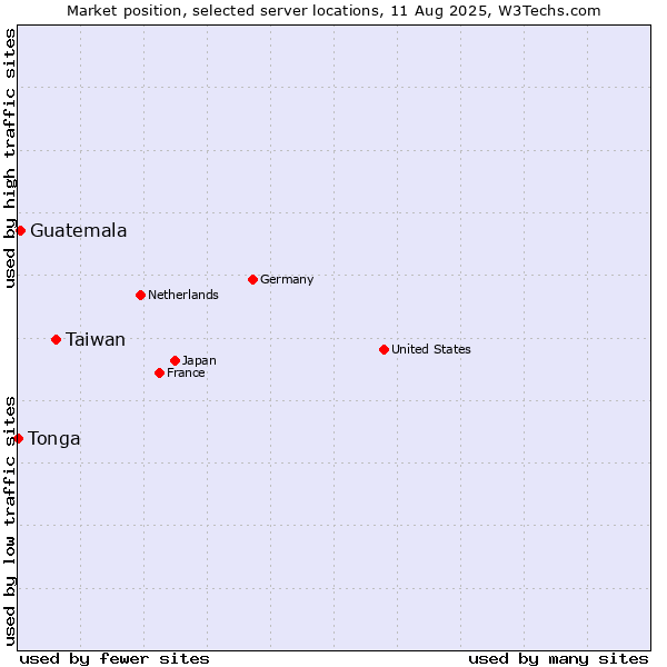 Market position of Taiwan vs. Guatemala vs. Tonga