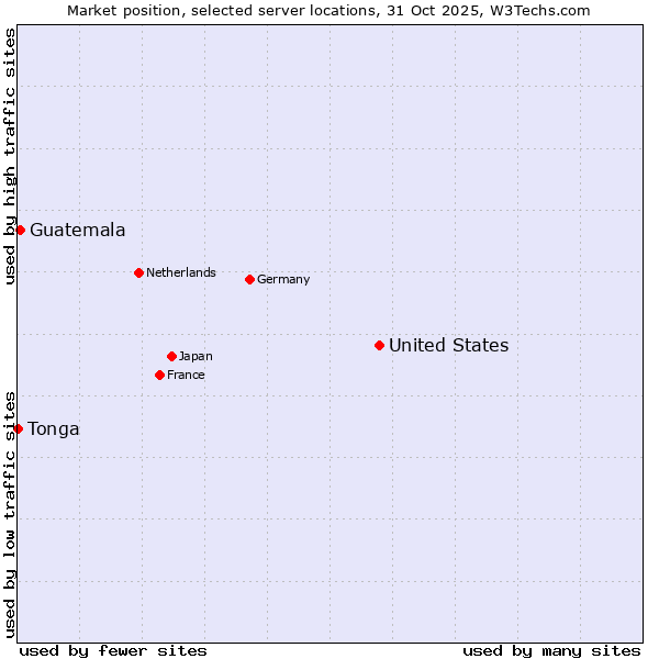Market position of United States and territories vs. Guatemala vs. Tonga