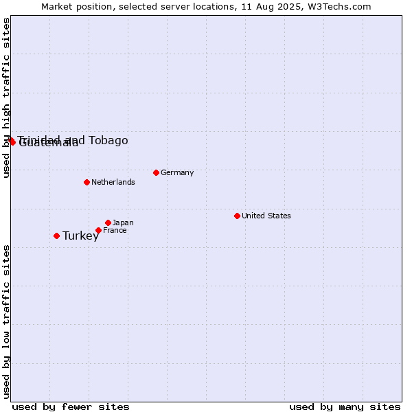 Market position of Turkey vs. Guatemala vs. Trinidad and Tobago