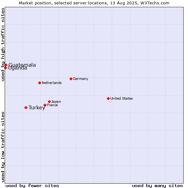 Market position of Turkey vs. Guatemala vs. Uganda