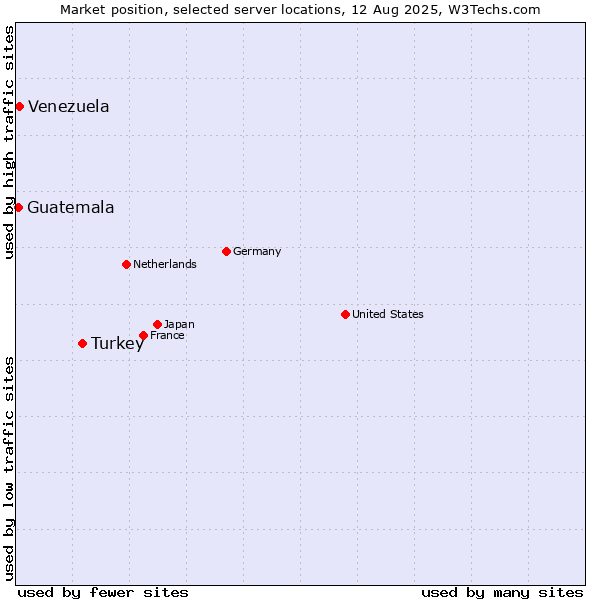 Market position of Turkey vs. Venezuela vs. Guatemala
