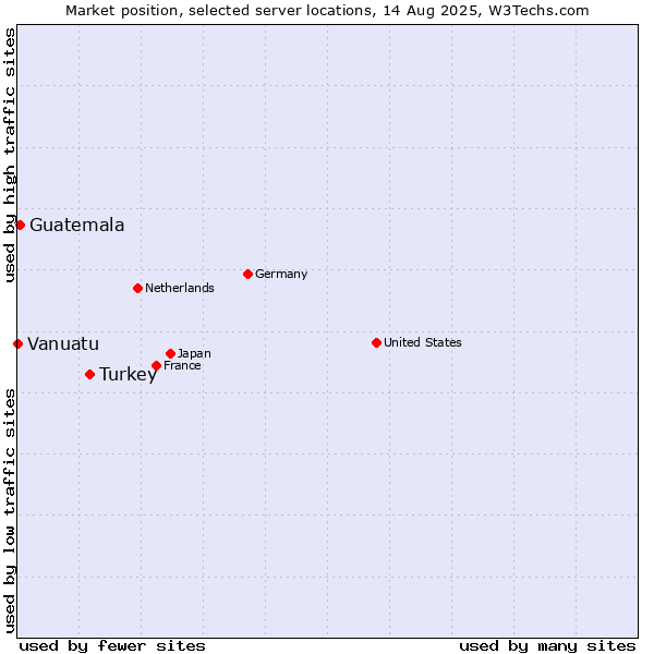 Market position of Turkey vs. Guatemala vs. Vanuatu
