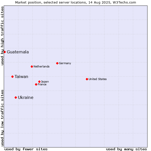 Market position of Ukraine vs. Taiwan vs. Guatemala