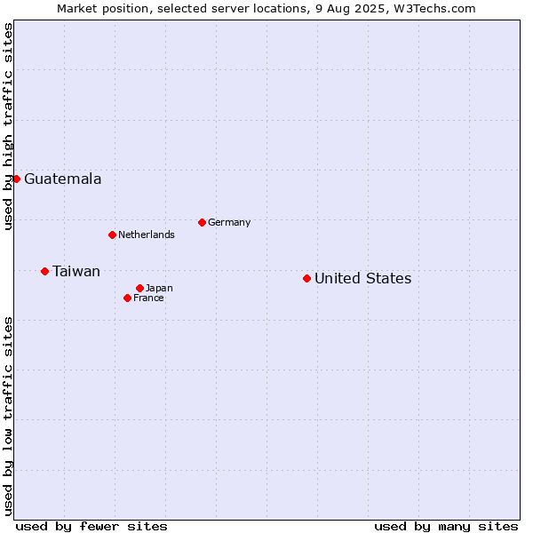 Market position of United States and territories vs. Taiwan vs. Guatemala