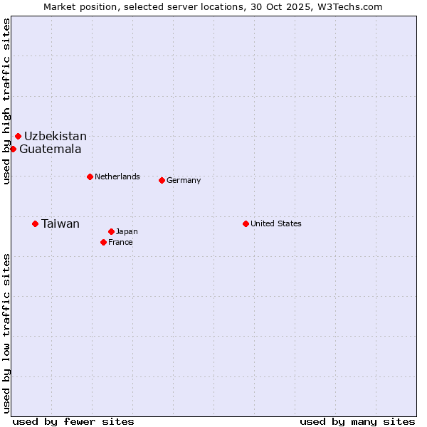 Market position of Taiwan vs. Uzbekistan vs. Guatemala