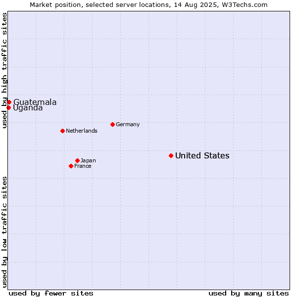Market position of United States vs. Guatemala vs. Uganda