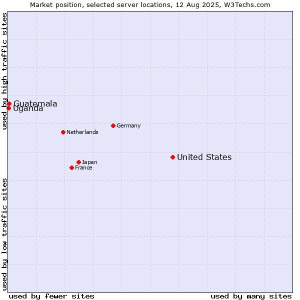 Market position of United States and territories vs. Guatemala vs. Uganda