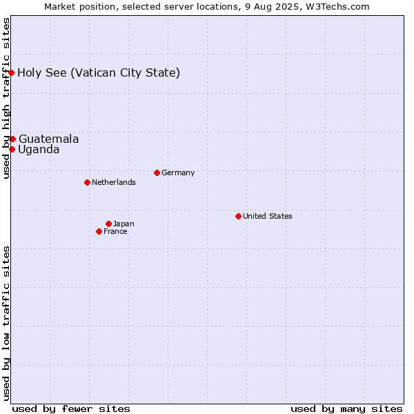 Market position of Guatemala vs. Uganda vs. Holy See (Vatican City State)