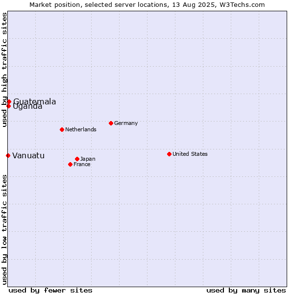 Market position of Guatemala vs. Uganda vs. Vanuatu