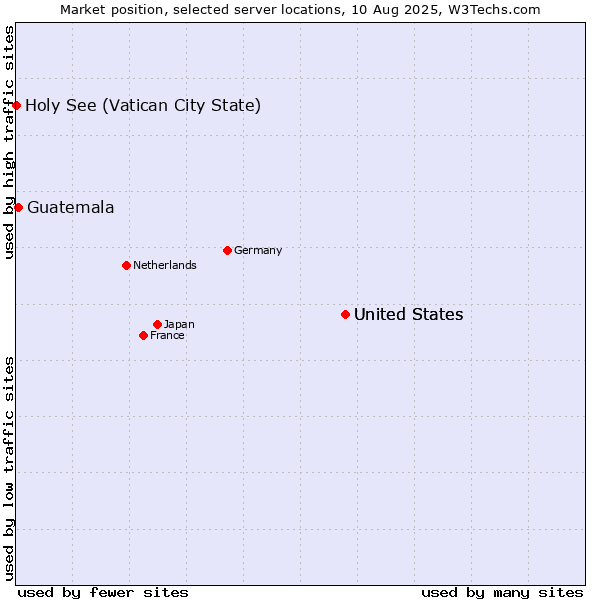 Market position of United States vs. Guatemala vs. Holy See (Vatican City State)