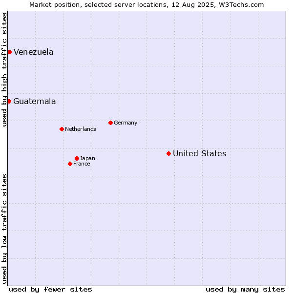 Market position of United States and territories vs. Venezuela vs. Guatemala