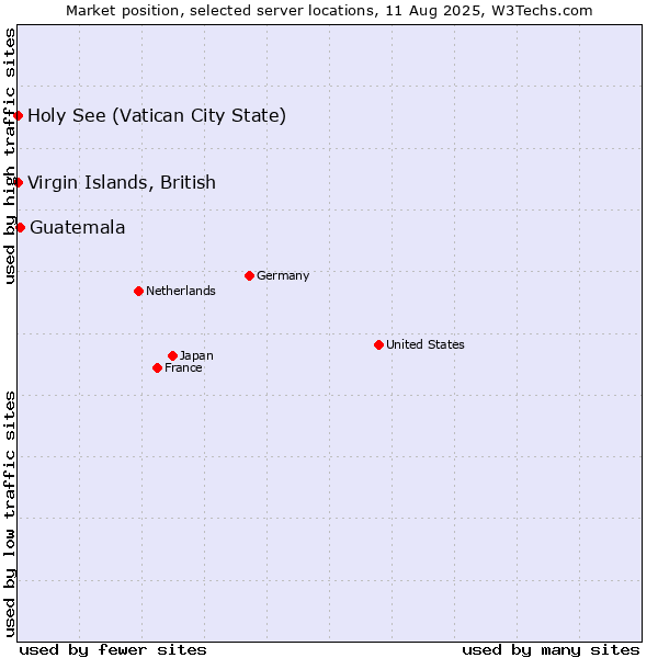 Market position of Guatemala vs. Holy See (Vatican City State) vs. Virgin Islands, British