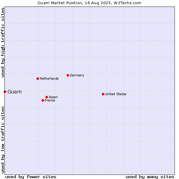 Market position of Guam