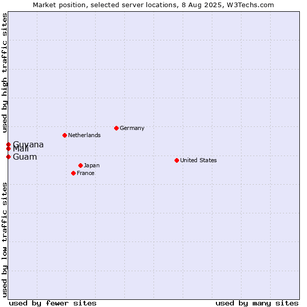 Market position of Mali vs. Guam vs. Guyana