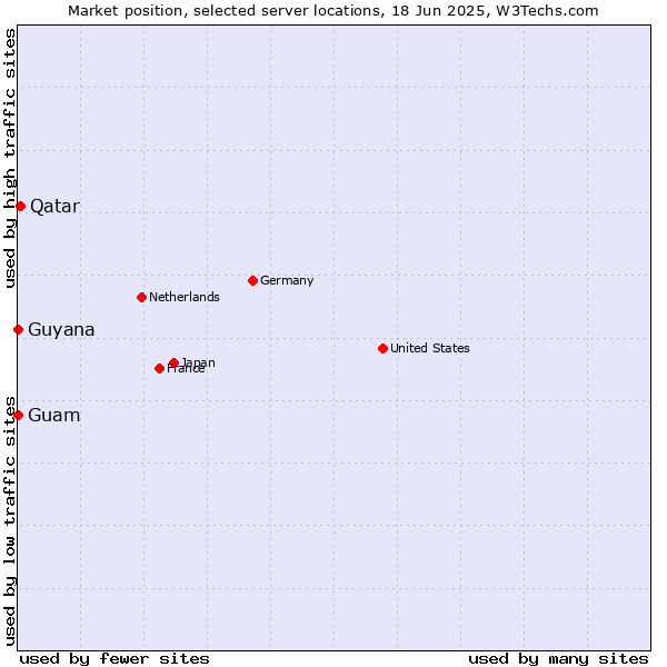 Market position of Qatar vs. Guam vs. Guyana