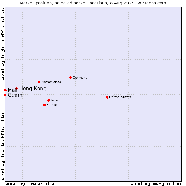 Market position of Hong Kong vs. Mali vs. Guam
