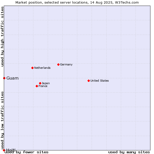 Market position of Guam vs. Haiti