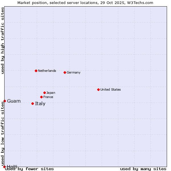Market position of Italy vs. Guam vs. Haiti