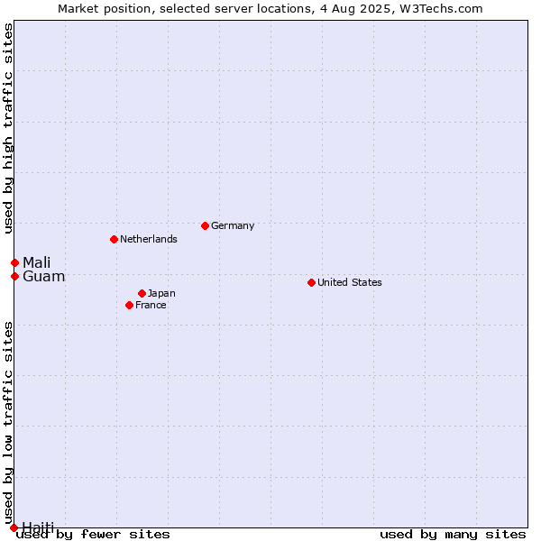 Market position of Mali vs. Guam vs. Haiti