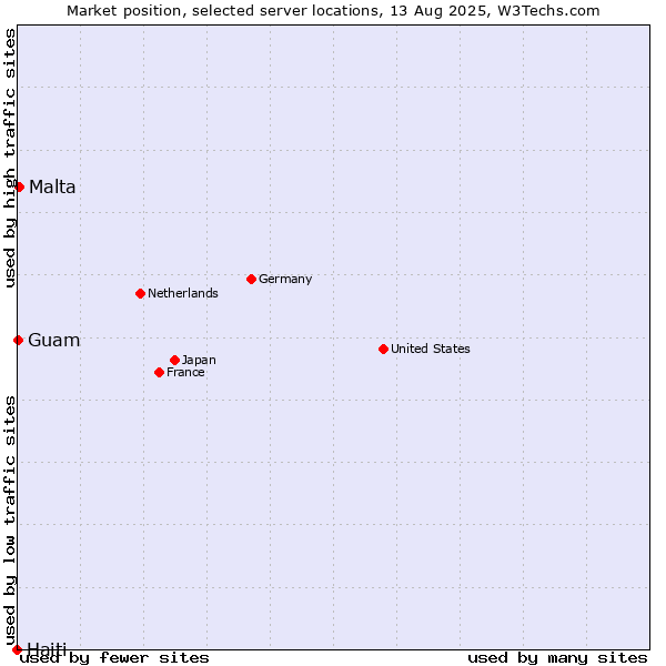 Market position of Malta vs. Guam vs. Haiti