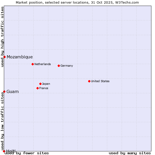 Market position of Mozambique vs. Guam vs. Haiti