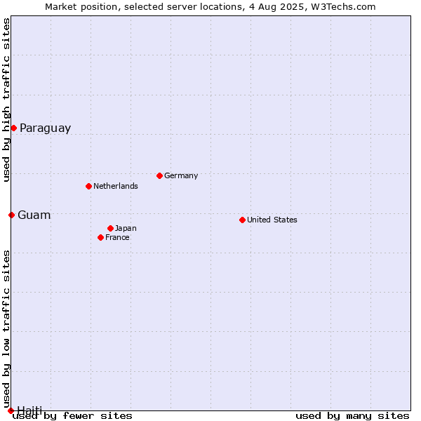 Market position of Paraguay vs. Guam vs. Haiti