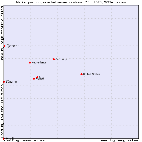 Market position of Qatar vs. Guam vs. Haiti