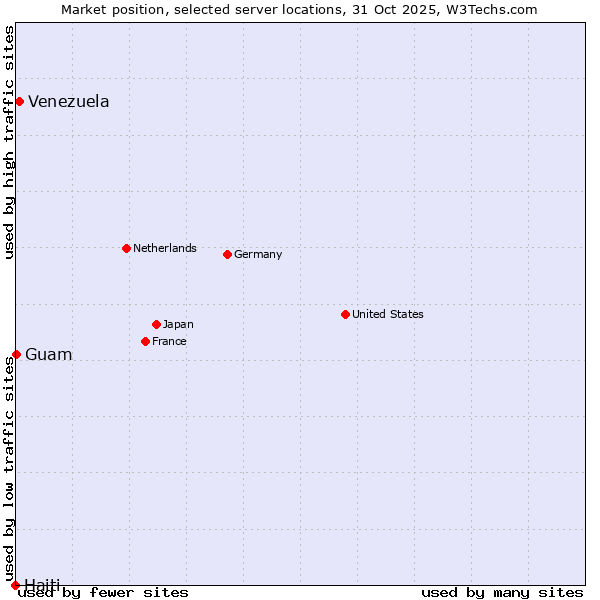 Market position of Venezuela vs. Guam vs. Haiti
