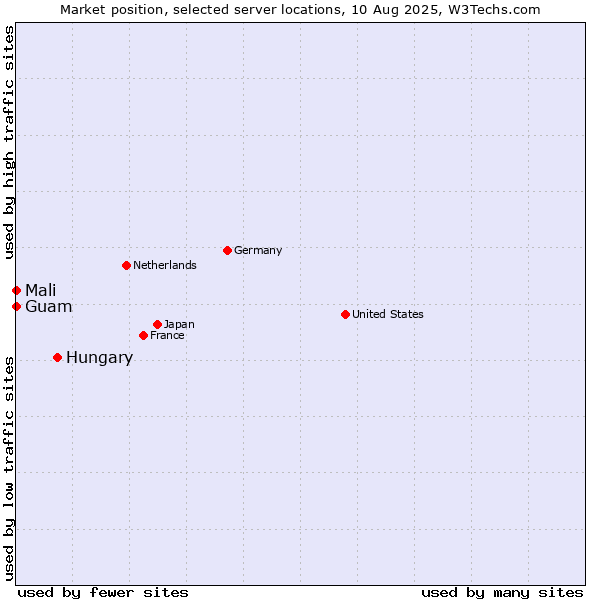 Market position of Hungary vs. Mali vs. Guam