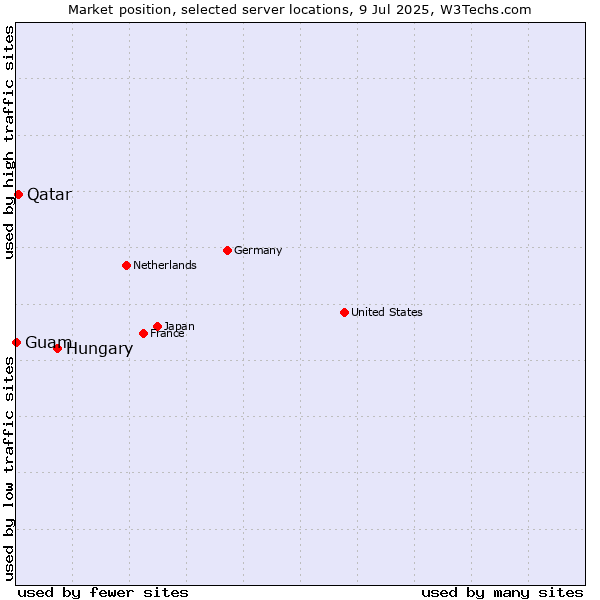 Market position of Hungary vs. Qatar vs. Guam