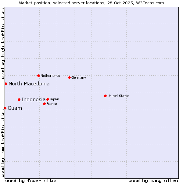 Market position of Indonesia vs. North Macedonia vs. Guam