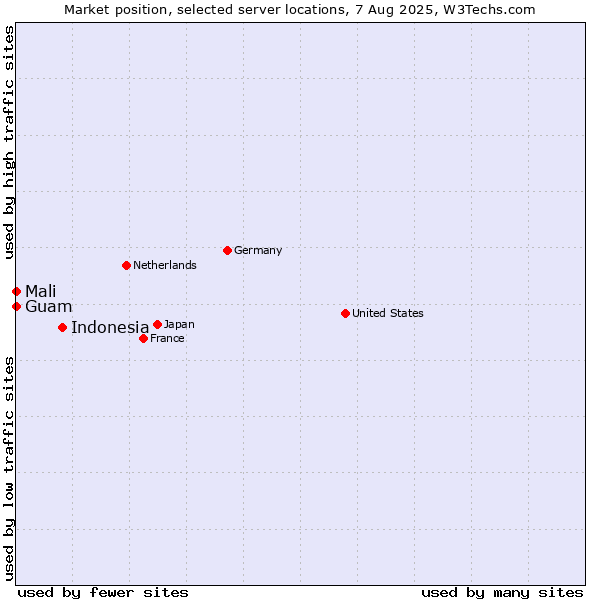 Market position of Indonesia vs. Mali vs. Guam