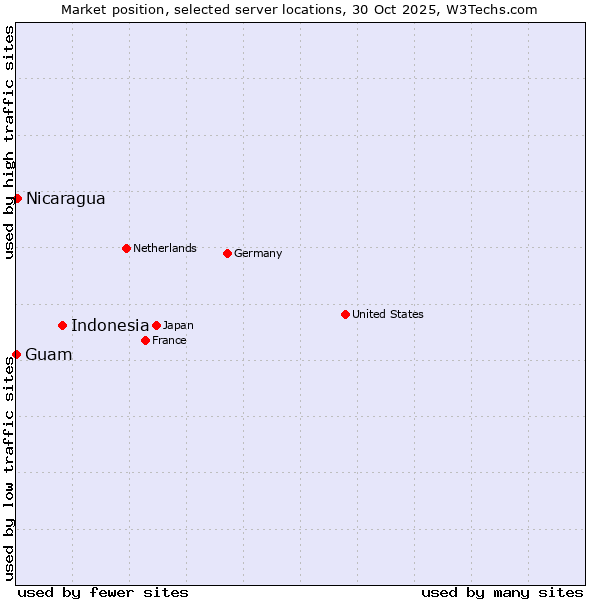 Market position of Indonesia vs. Nicaragua vs. Guam