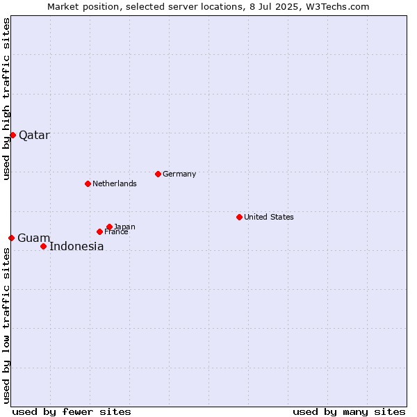 Market position of Indonesia vs. Qatar vs. Guam