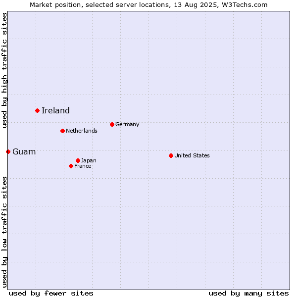 Market position of Ireland vs. Guam