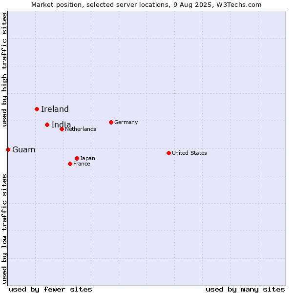 Market position of India vs. Ireland vs. Guam