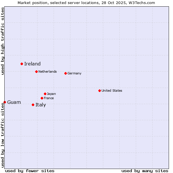 Market position of Italy vs. Ireland vs. Guam