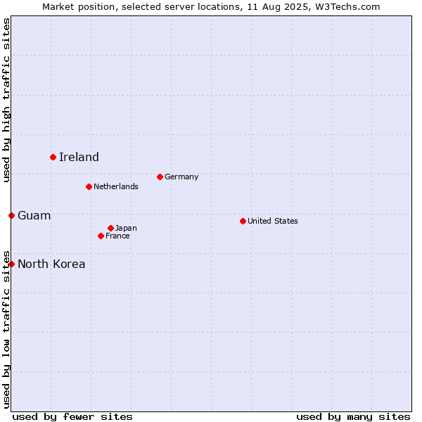 Market position of Ireland vs. Guam vs. North Korea