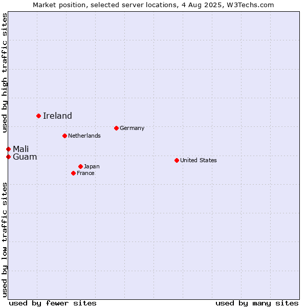 Market position of Ireland vs. Mali vs. Guam