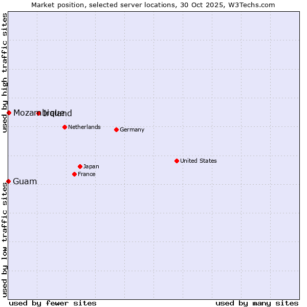 Market position of Ireland vs. Mozambique vs. Guam