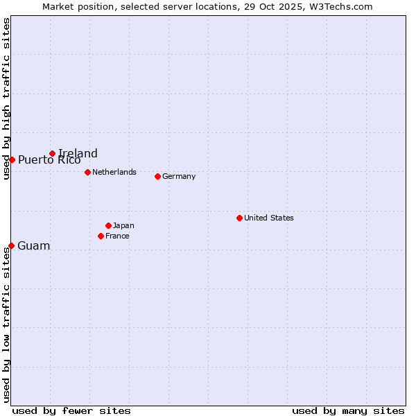Market position of Ireland vs. Puerto Rico vs. Guam