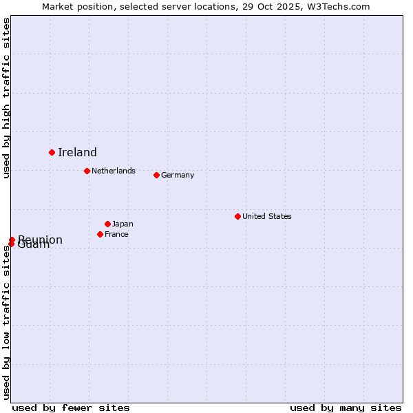 Market position of Ireland vs. Reunion vs. Guam